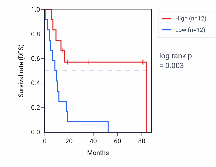Kaplan&ndash;Meier survival curve for NEDD1 RNA-high vs -low samples in UCS.