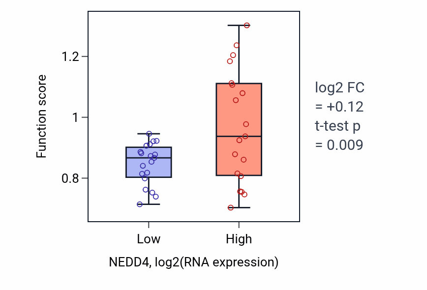 Box plot of Regulation of potassium ion export across plasma membrane in NEDD4-low vs NEDD4-high samples in BONE.