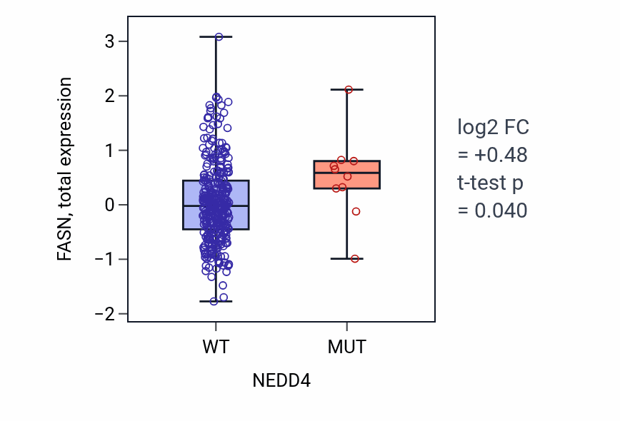 Box plot of FASN in NEDD4-low vs NEDD4-high samples in LUAD.
