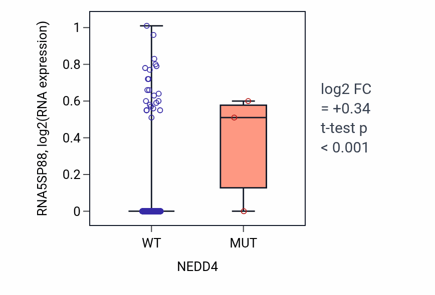 Box plot of RNA5SP88 in NEDD4-low vs NEDD4-high samples in LGG.