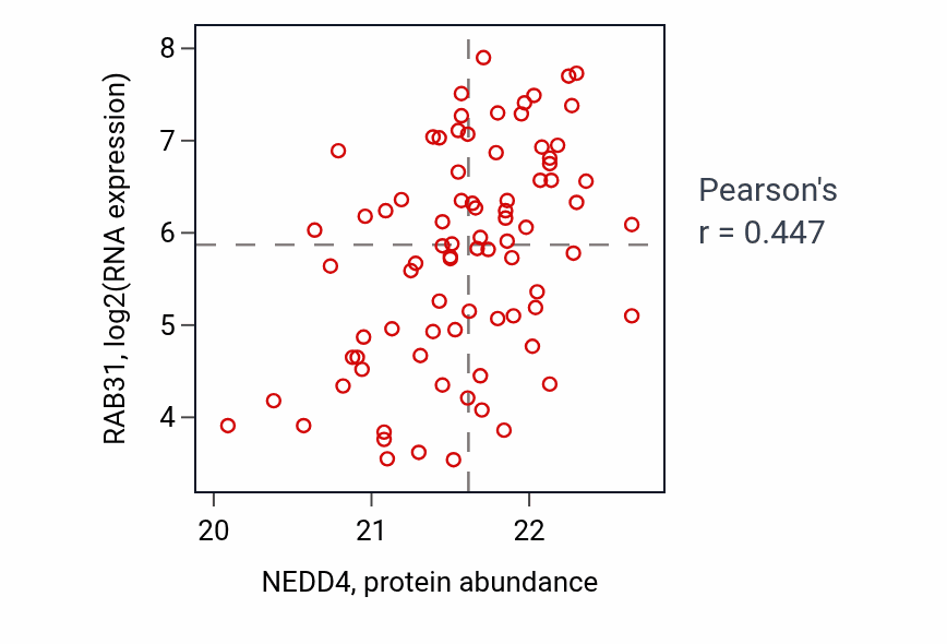 Per-sample scatter of NEDD4 vs RAB31 in OV (Pearson r = 0.45).