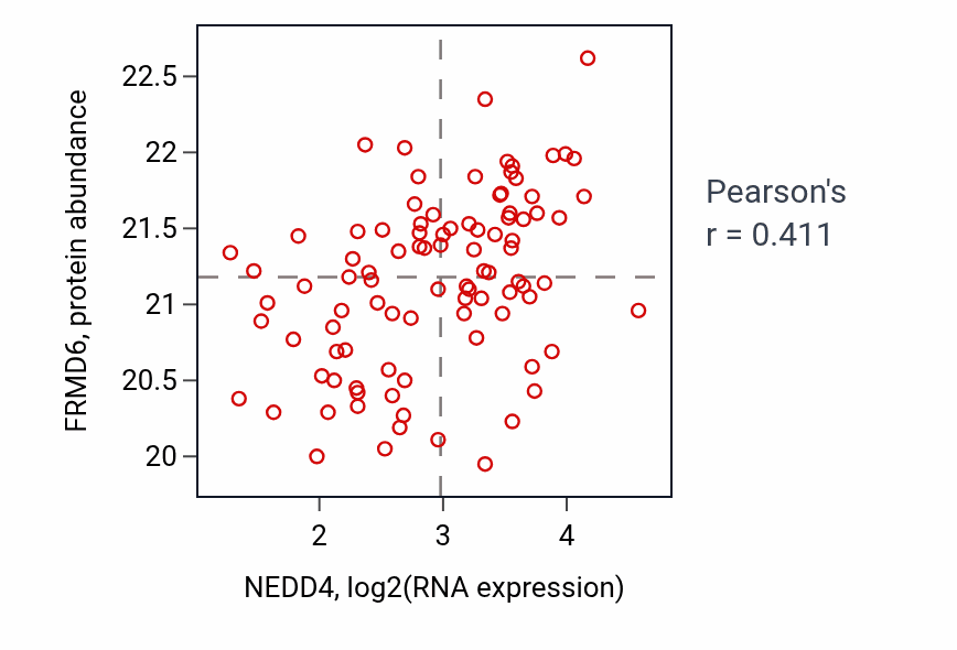 Per-sample scatter of NEDD4 vs FRMD6 in UCEC (Pearson r = 0.41).