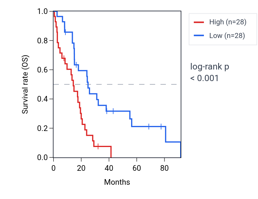 Kaplan&ndash;Meier survival curve for NEDD4 RNA expression in MESO: high vs low expression groups.