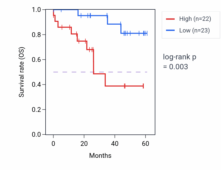 Kaplan&ndash;Meier survival curve for NEDD4 mass-spec protein-high vs -low samples in LSCC.