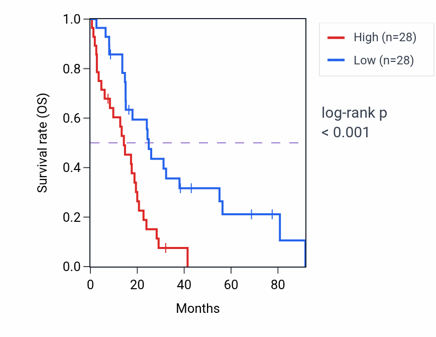 Kaplan&ndash;Meier survival curve for NEDD4 RNA-high vs -low samples in MESO.