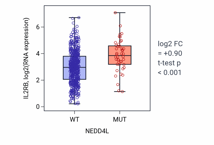 Box plot of IL2RB in NEDD4L-low vs NEDD4L-high samples in UCEC.