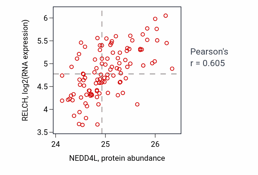 Per-sample scatter of NEDD4L vs RELCH in LSCC (Pearson r = 0.60).