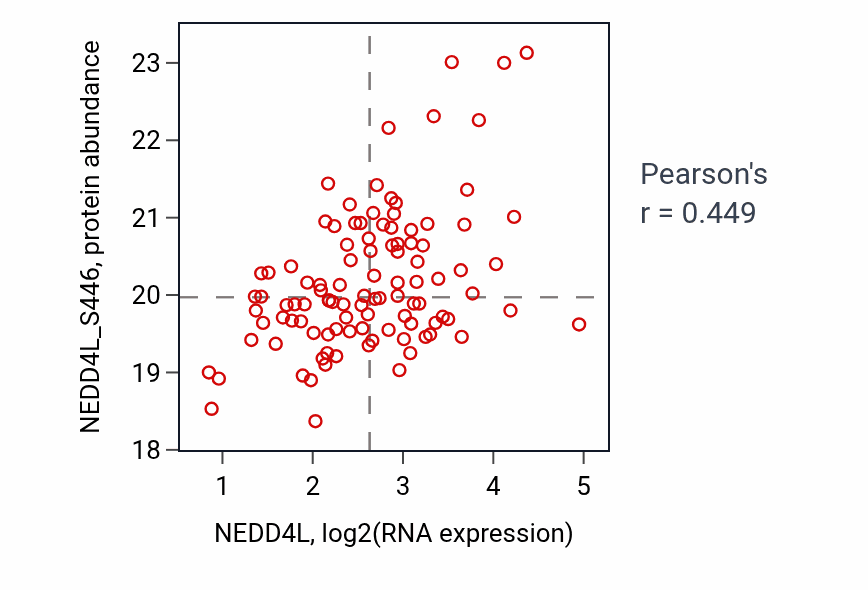 Per-sample scatter of NEDD4L vs NEDD4L_S446 in BRCA (Pearson r = 0.45).