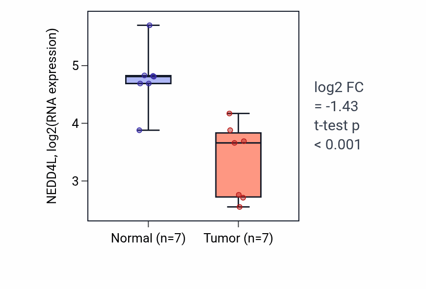 Tumor-vs-normal expression box plot for NEDD4L RNA in COAD.