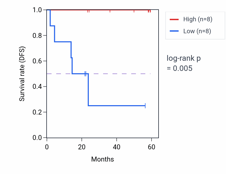 Kaplan&ndash;Meier survival curve for NEDD4L mass-spec protein-high vs -low samples in UCEC.