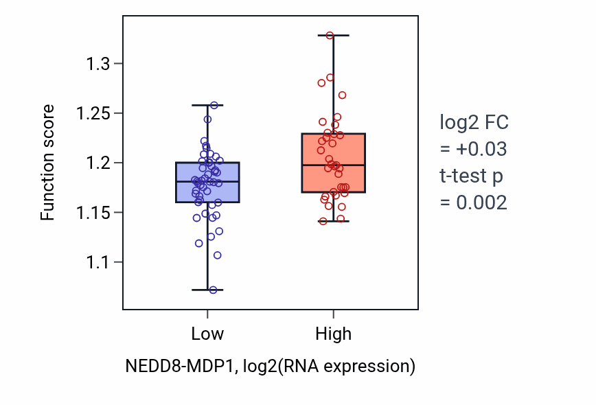 Box plot of Tail-anchored membrane protein insertion into ER membrane in NEDD8-MDP1-low vs NEDD8-MDP1-high samples in UVM.