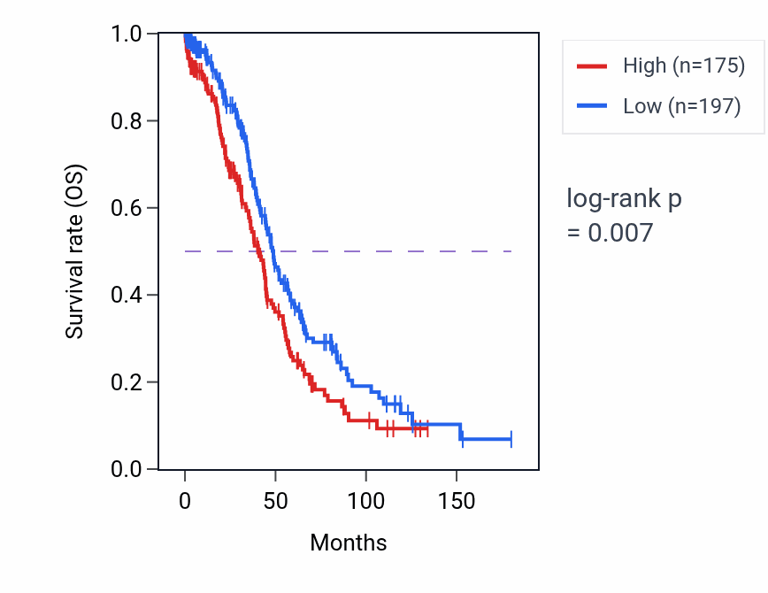 Kaplan&ndash;Meier survival curve for NEDD8-MDP1 RNA-high vs -low samples in OV.