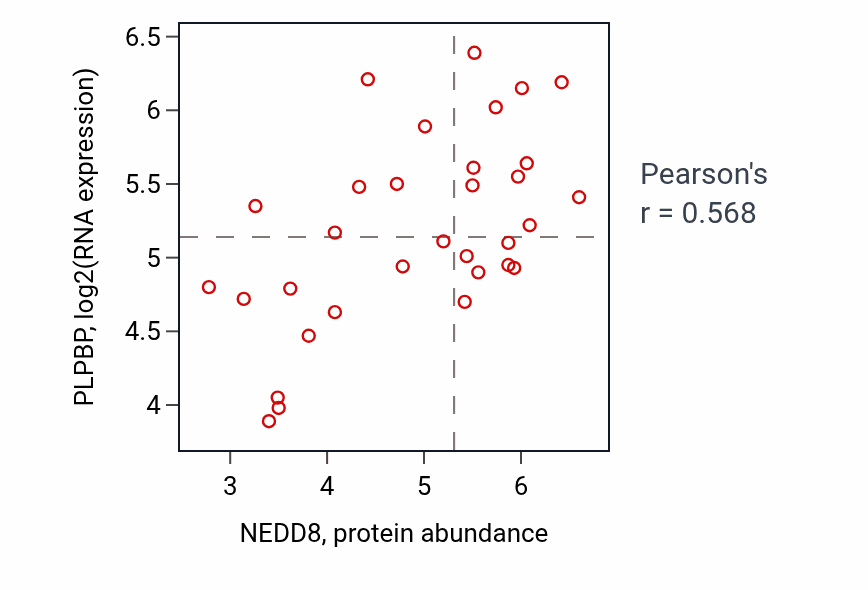 Per-sample scatter of NEDD8 vs PLPBP in OVARY (Pearson r = 0.57).