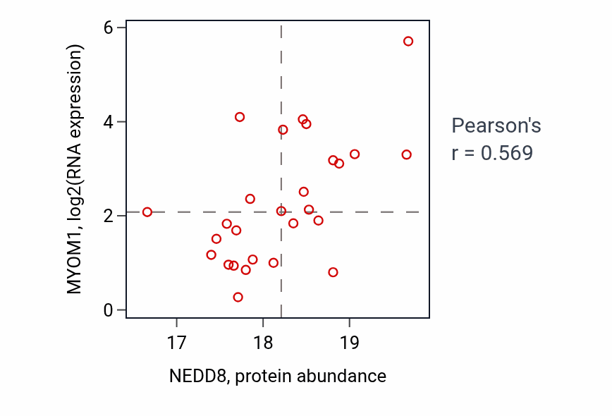 Per-sample scatter of NEDD8 vs MYOM1 in HNSC (Pearson r = 0.57).