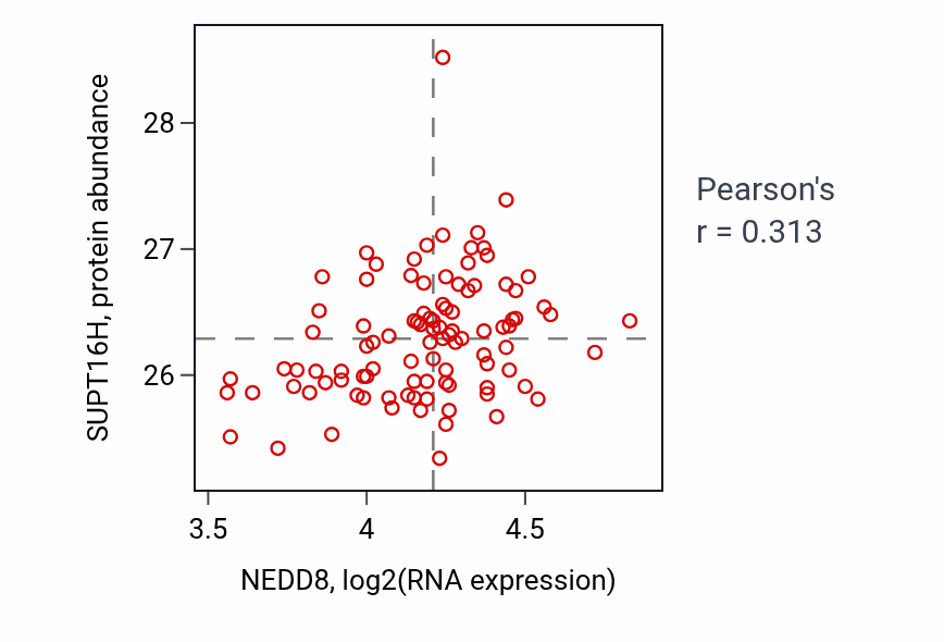 Per-sample scatter of NEDD8 vs SUPT16H in GBM (Pearson r = 0.31).