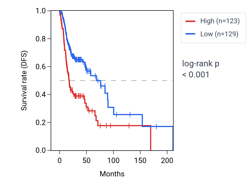 Kaplan&ndash;Meier survival curve for NEDD8 RNA expression in HNSC: high vs low expression groups.