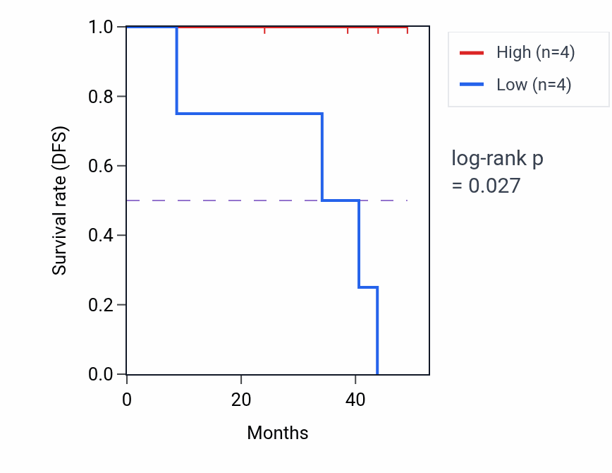 Kaplan&ndash;Meier survival curve for NEDD8 mass-spec protein-high vs -low samples in HNSC.