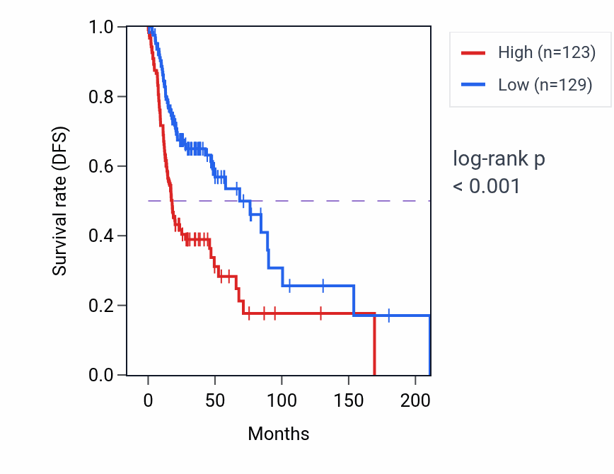 Kaplan&ndash;Meier survival curve for NEDD8 RNA-high vs -low samples in HNSC.