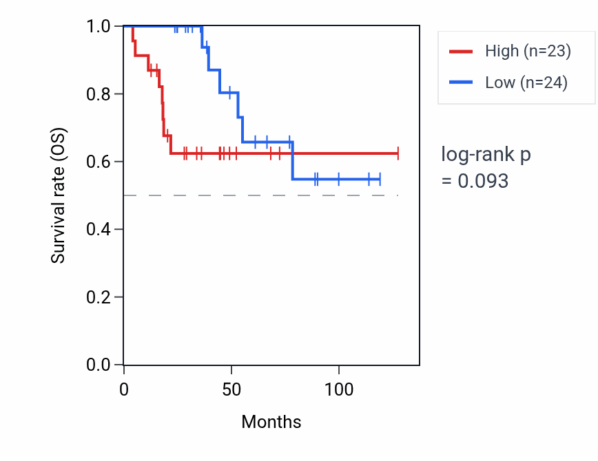 Kaplan&ndash;Meier survival curve for NEDD8P1 RNA expression in ACC: high vs low expression groups.