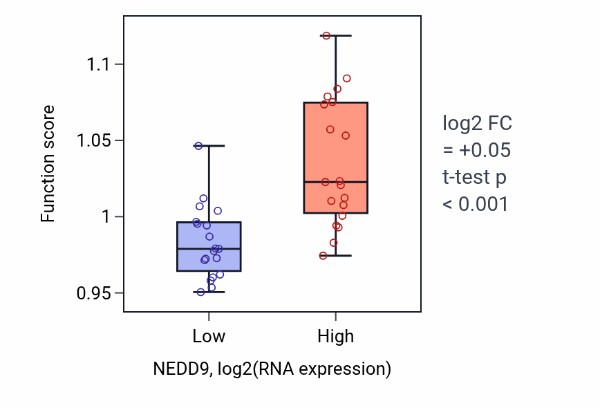 Box plot of Small GTPase-mediated signal transduction in NEDD9-low vs NEDD9-high samples in BONE.