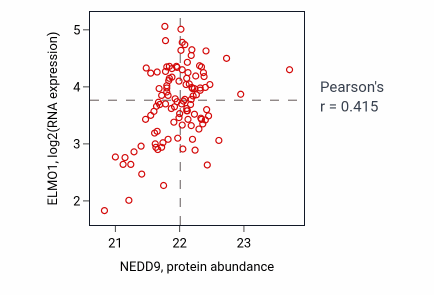 Per-sample scatter of NEDD9 vs ELMO1 in LSCC (Pearson r = 0.41).