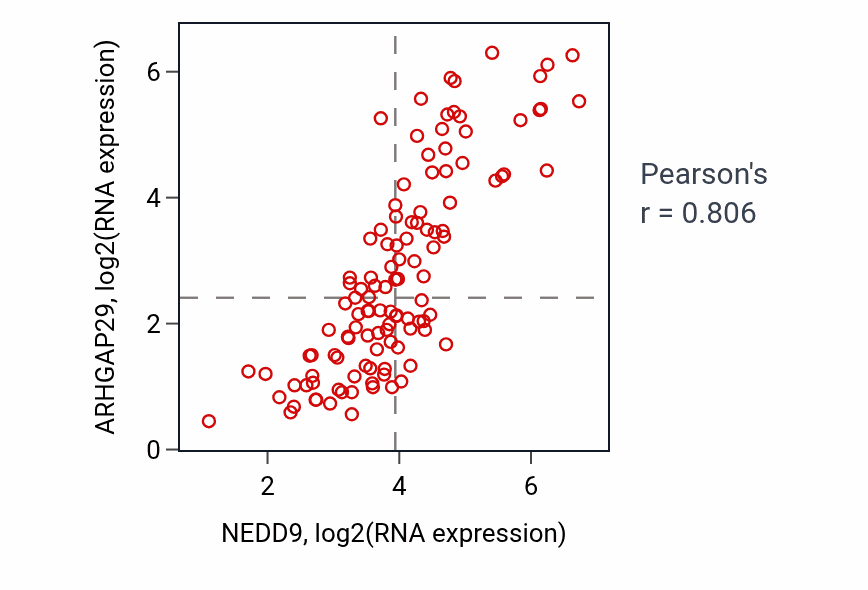 Per-sample scatter of NEDD9 vs ARHGAP29 in THYM (Pearson r = 0.81).