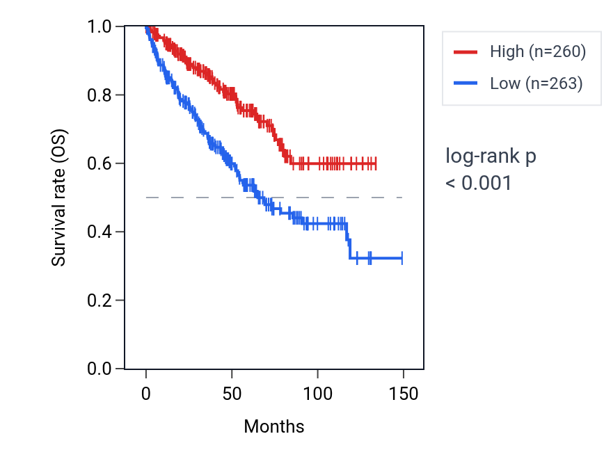 Kaplan&ndash;Meier survival curve for NEDD9 RNA expression in KIRC: high vs low expression groups.