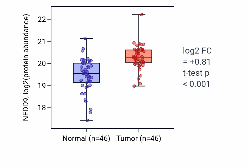 Tumor-vs-normal mass-spec protein box plot for NEDD9 in HNSC.