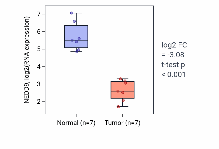 Tumor-vs-normal expression box plot for NEDD9 RNA in KICH.