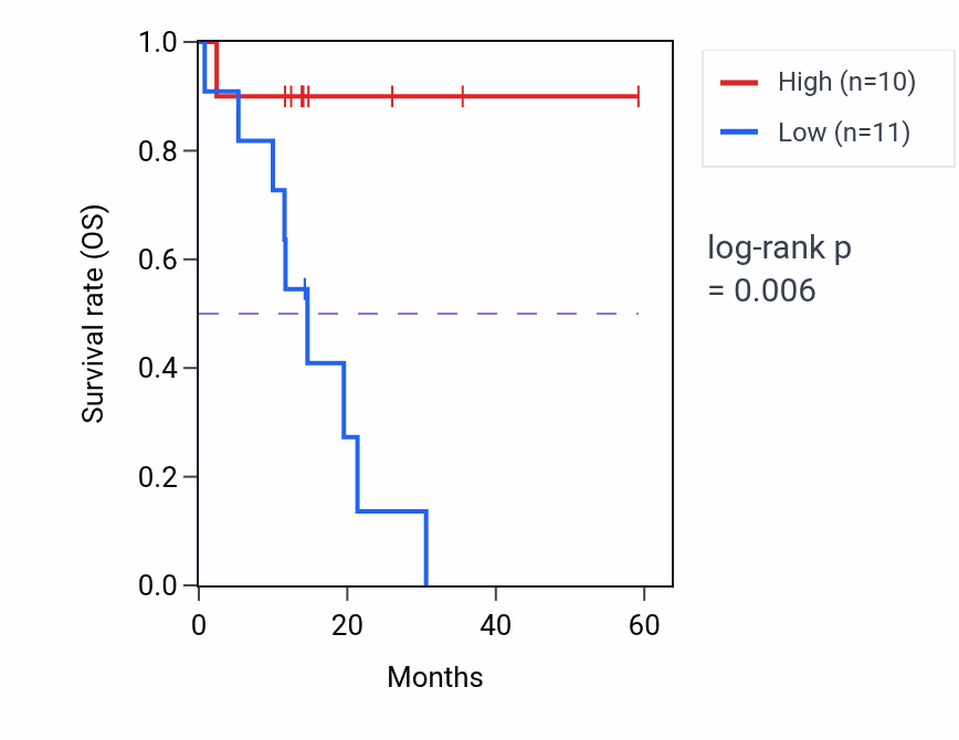 Kaplan&ndash;Meier survival curve for NEDD9 mass-spec protein-high vs -low samples in LUAD.