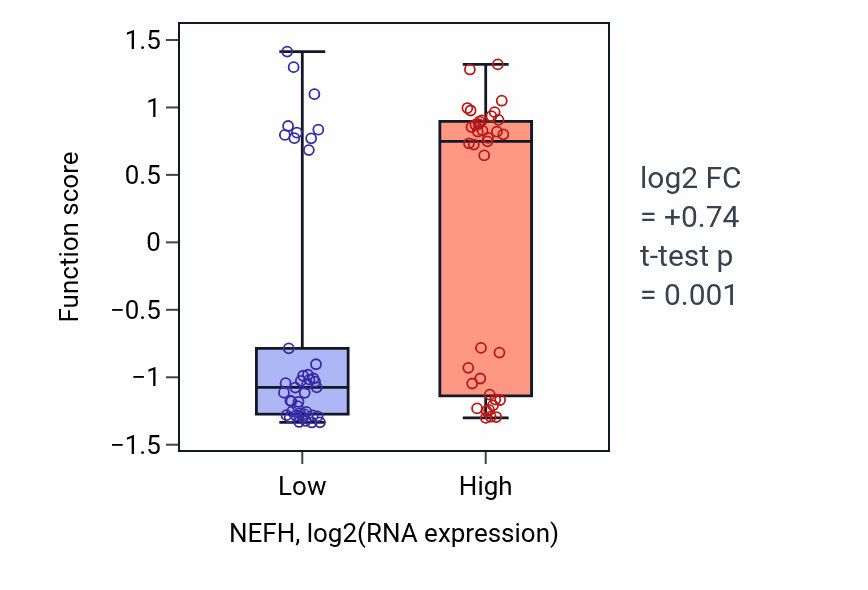 Box plot of Postsynaptic intermediate filament cytoskeleton organization in NEFH-low vs NEFH-high samples in LUNG_NSCLC_LUAD.