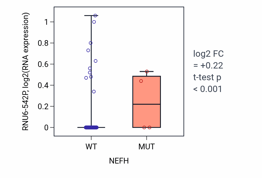 Box plot of RNU6-542P in NEFH-low vs NEFH-high samples in CESC.