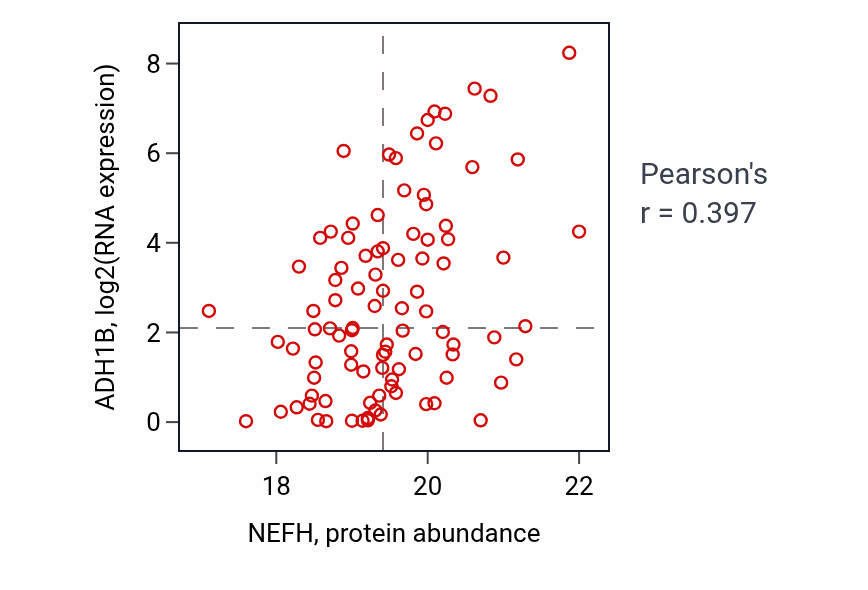 Per-sample scatter of NEFH vs ADH1B in BRCA (Pearson r = 0.40).