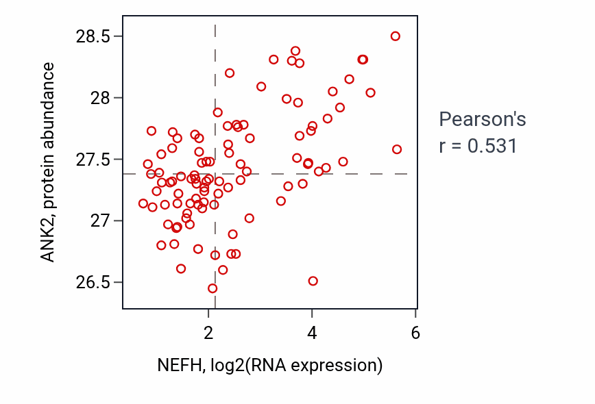 Per-sample scatter of NEFH vs ANK2 in GBM (Pearson r = 0.53).