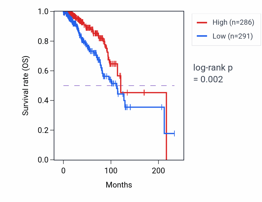 Kaplan&ndash;Meier survival curve for NEFH RNA-high vs -low samples in BRCA.