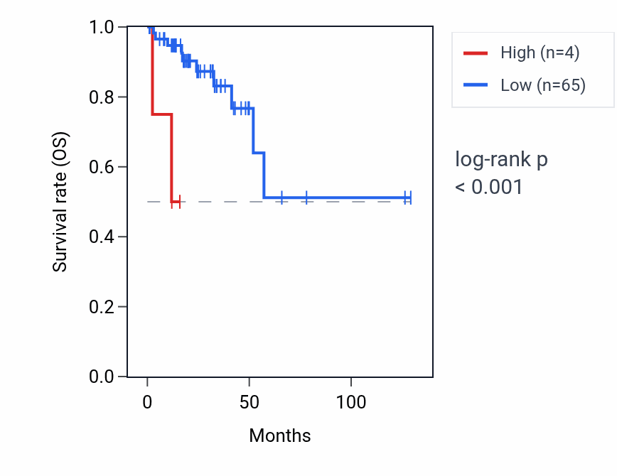 Kaplan&ndash;Meier survival curve for NEFHP1 RNA expression in READ: high vs low expression groups.