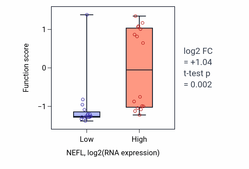 Box plot of Neurofilament bundle assembly in NEFL-low vs NEFL-high samples in OESOPHAGUS.