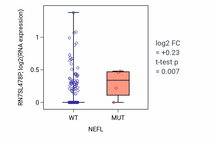 Box plot of RN7SL478P in NEFL-low vs NEFL-high samples in BLCA.