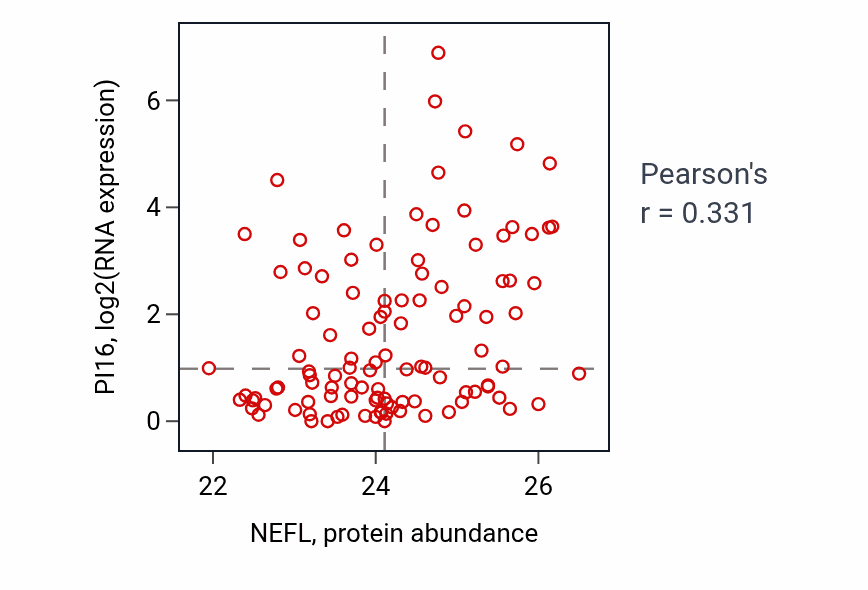 Per-sample scatter of NEFL vs PI16 in HNSC (Pearson r = 0.33).