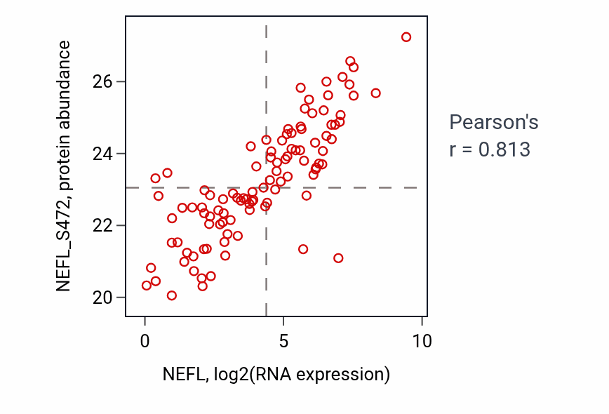 Per-sample scatter of NEFL vs NEFL_S472 in CCRCC (Pearson r = 0.81).