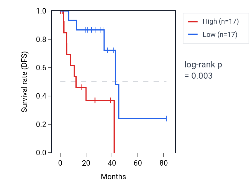 Kaplan&ndash;Meier survival curve for NEFL RNA expression in UVM: high vs low expression groups.