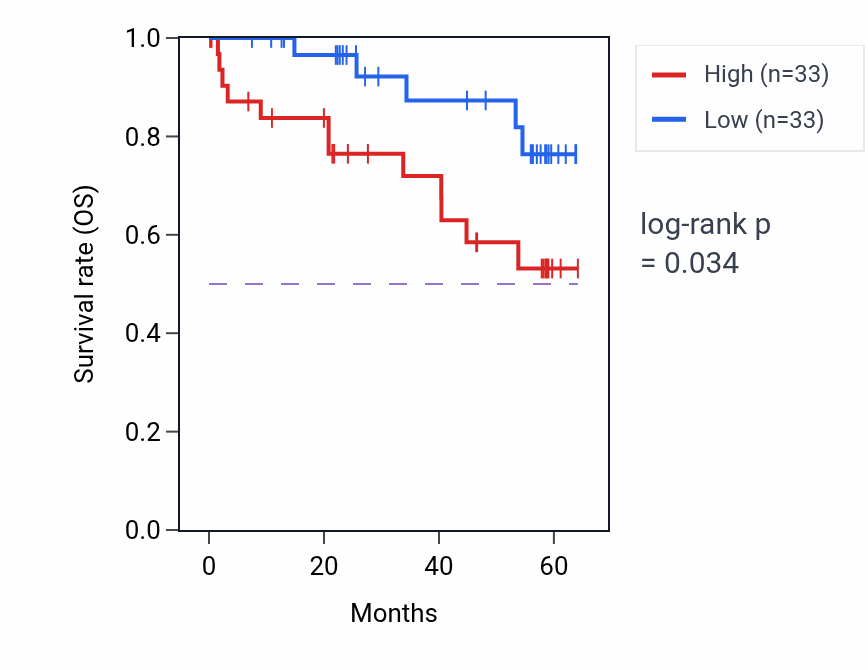 Kaplan&ndash;Meier survival curve for NEFL mass-spec protein-high vs -low samples in CCRCC.