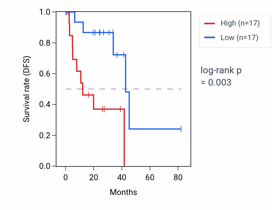 Kaplan&ndash;Meier survival curve for NEFL RNA-high vs -low samples in UVM.