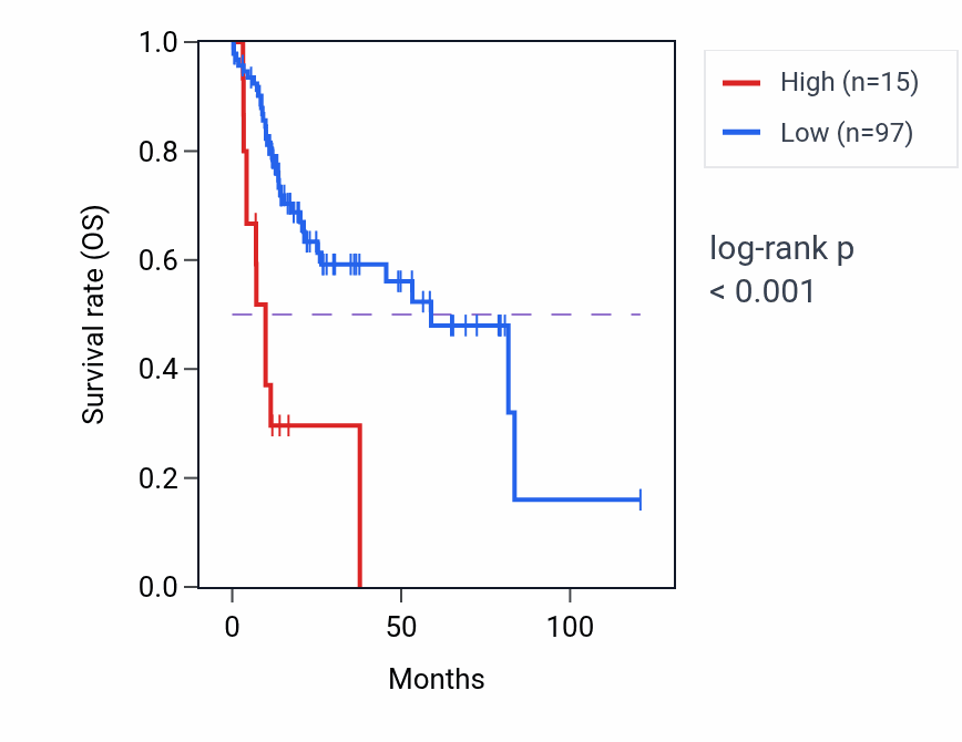Kaplan&ndash;Meier survival curve for NEFLP1 RNA expression in LIHC: high vs low expression groups.