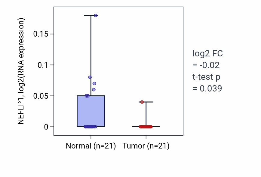 Tumor-vs-normal expression box plot for NEFLP1 in KIRP.