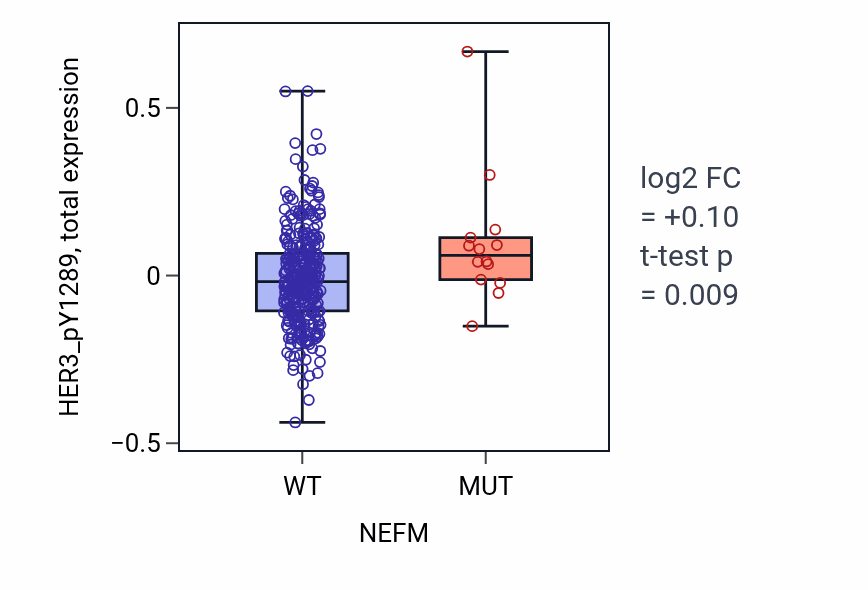Box plot of HER3_pY1289 in NEFM-low vs NEFM-high samples in COAD.