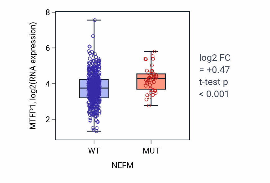 Box plot of MTFP1 in NEFM-low vs NEFM-high samples in UCEC.