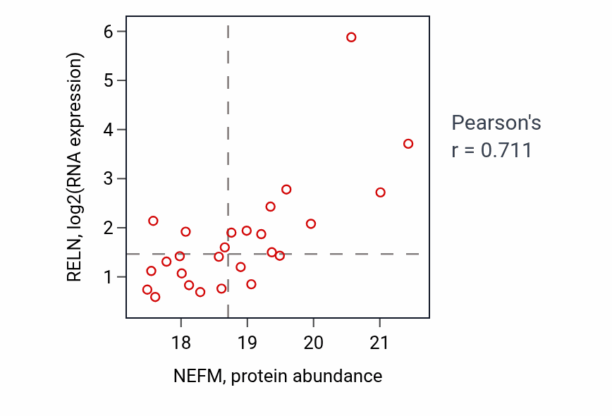 Per-sample scatter of NEFM vs RELN in LUAD (Pearson r = 0.71).