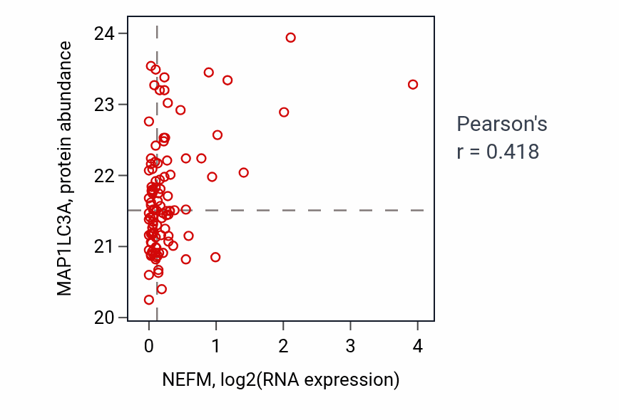 Per-sample scatter of NEFM vs MAP1LC3A in LSCC (Pearson r = 0.42).