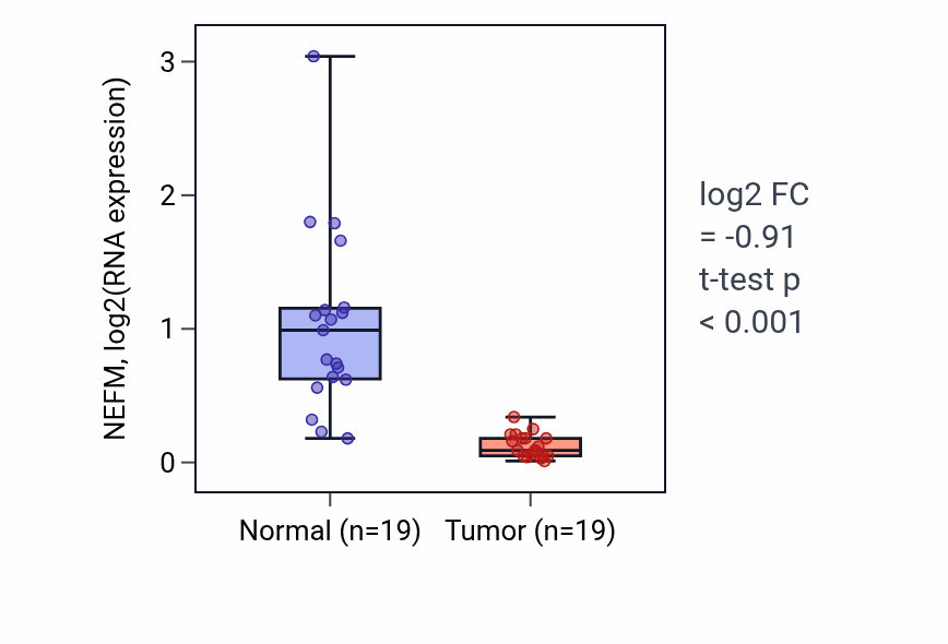 Tumor-vs-normal expression box plot for NEFM RNA in COAD.